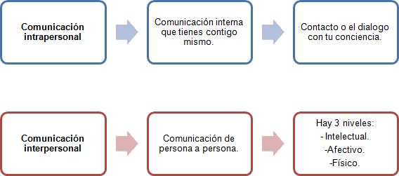 ¿Qué Son La Comunicación Intrapersonal E Interpersonal? - Proyecto Atlatl